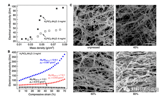 北京科技大學(xué)等《ACS Appl. Electron. Mater.》：使用碳納米管支架開(kāi)發(fā)彈性，堅(jiān)固和高度多孔的金屬泡沫