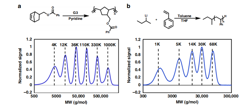 《自然·通訊》：聚合物分子量分布曲線形狀都能隨心所欲控制了！—流動化學(xué)領(lǐng)域新突破