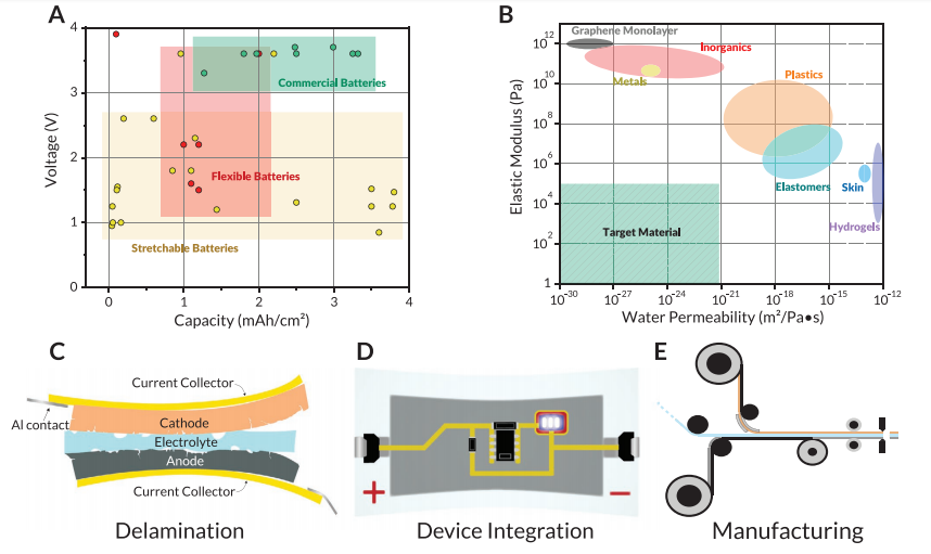 ?斯坦福大學鮑哲南團隊《AEM》綜述：柔性可拉伸電池