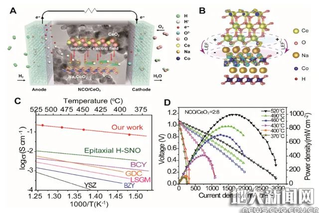 破解燃料電池研發(fā)中的關(guān)鍵難題！《Science》刊發(fā)中國(guó)地質(zhì)大學(xué)（武漢）創(chuàng)新研究成果