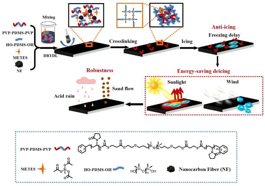 天津大學(xué)張雷團(tuán)隊(duì)：適用于戶外、高空基礎(chǔ)設(shè)備的太陽(yáng)光響應(yīng)型防除冰涂層