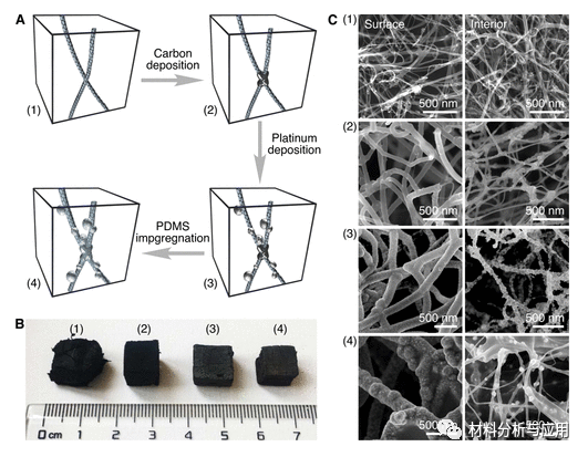 北京科技大學(xué)等《ACS Appl. Electron. Mater.》：使用碳納米管支架開(kāi)發(fā)彈性，堅(jiān)固和高度多孔的金屬泡沫