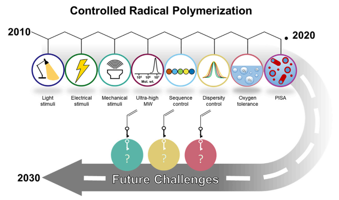 《Chem》干貨：活性可控自由基聚合領(lǐng)域的八大創(chuàng)新、三大挑戰(zhàn)！