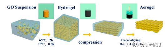 機(jī)械壓縮制備石墨烯氣凝膠，用于高效電磁干擾屏蔽-2