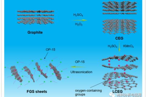 高產(chǎn)量水相制備極少缺陷石墨烯，用于高性能聚合物納米復合材料?