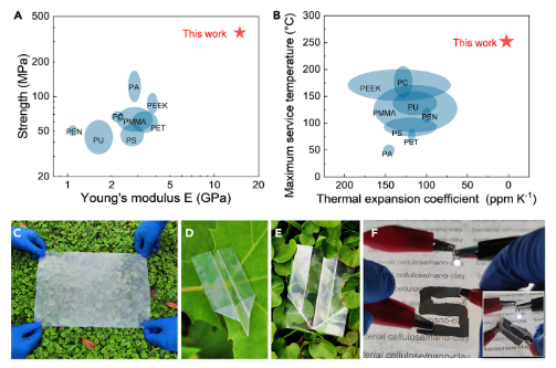 俞書宏院士團隊：超強、超韌、透明的環(huán)保復合材料薄膜！有望解決“白色污染”