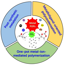 廣東工業(yè)大學《JMCA》綜述：具有可達性的金屬基多孔有機聚合物催化轉化 CO2 合成環(huán)狀碳酸酯