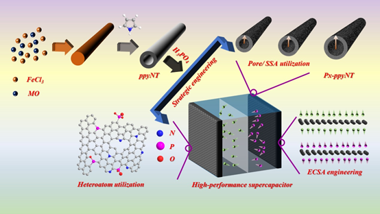 河北農(nóng)大肖志昌團(tuán)隊(duì)《JMCA》：最大化利用孔道結(jié)構(gòu)和雜原子，助力高性能碳基超級(jí)電容器