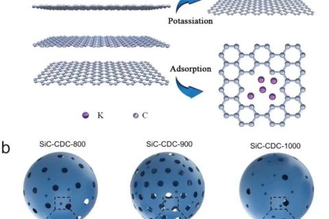 ?湖南大學(xué)李軒科教授團(tuán)隊《AFM》：邁向高性能電容式鉀離子存儲：一種優(yōu)質(zhì)的負(fù)極材料——碳化硅衍生的獨特多孔碳！