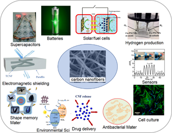 IF：10.6！青島大學本科生在《CEJ》上發(fā)表綜述：基于碳納米纖維的納米材料的制備和應用