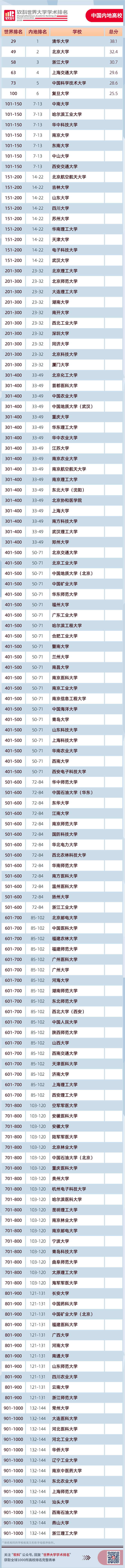 權(quán)威發(fā)布：2020軟科世界大學(xué)學(xué)術(shù)排名