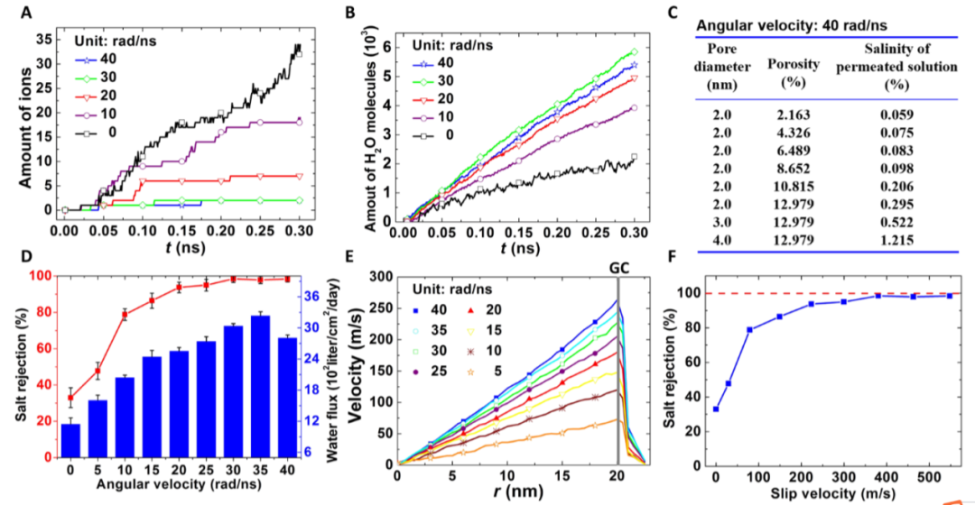 加州大學(xué)伯克利李少凡/江蘇大學(xué)丁建寧《Science》子刊：兩全其美！打破滲透率-脫鹽率權(quán)衡的旋轉(zhuǎn)多孔石墨烯膜！