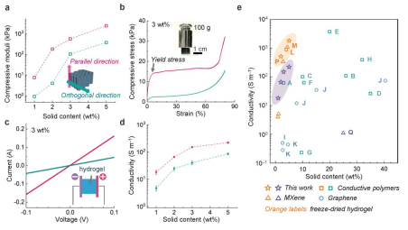 ?清華大學李春《ACS Nano》：純MXene水凝膠基質(zhì)