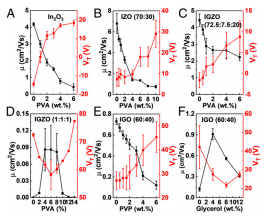 《PNAS》：加點(diǎn)PVA，純銦鎵氧化物的電子遷移率可提高70倍