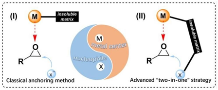 廣東工業(yè)大學《JMCA》綜述：具有可達性的金屬基多孔有機聚合物催化轉化 CO2 合成環(huán)狀碳酸酯