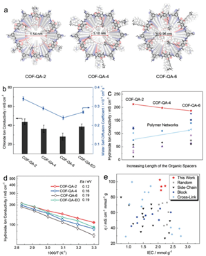 天大姜忠義團隊《AM》：具有最高氫氧化物電導(dǎo)率的COFs膜，實現(xiàn)超快陰離子傳輸