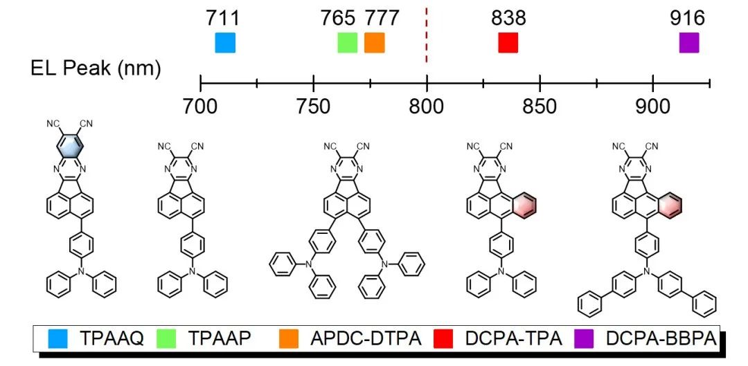 ?蘇州大學(xué)廖良生教授團(tuán)隊(duì)《Angew》:以蒽為核的有機(jī)材料助力實(shí)現(xiàn)峰值超過800 nm的高效高輻射率近紅外電致發(fā)光