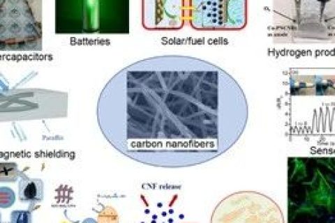 IF：10.6！青島大學(xué)本科生在《CEJ》上發(fā)表綜述：基于碳納米纖維的納米材料的制備和應(yīng)用