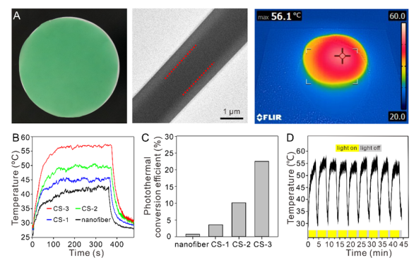 唐本忠院士/王東副教授?《Angew》：光熱轉(zhuǎn)換效率22.36%！神奇的AIE核殼納米纖維