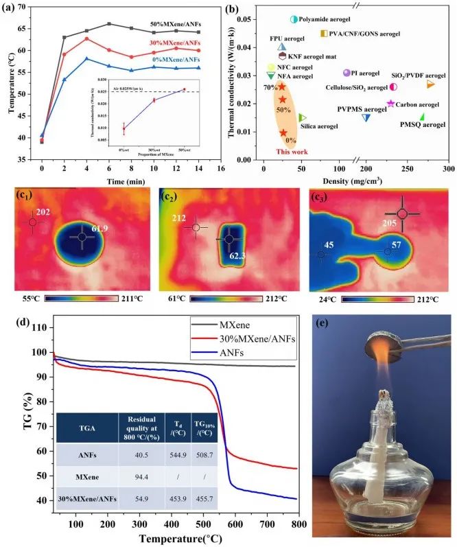 Kevlar納米纖維和MXene再登《ACS Nano》：陜科大張美云團(tuán)隊(duì)：高回彈性、耐高溫、高靈敏度氣凝膠傳感器