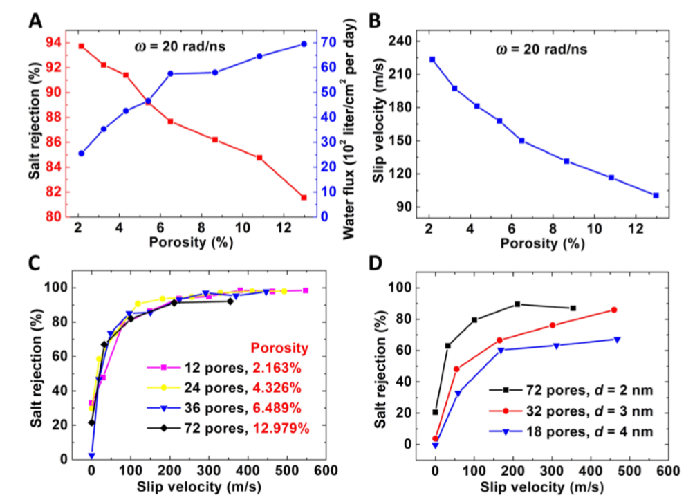 加州大學(xué)伯克利李少凡/江蘇大學(xué)丁建寧《Science》子刊：兩全其美！打破滲透率-脫鹽率權(quán)衡的旋轉(zhuǎn)多孔石墨烯膜！