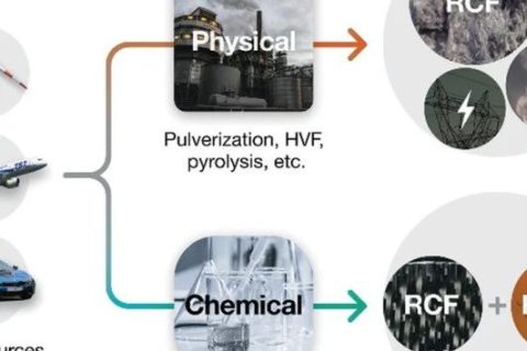 每年廢棄100萬噸，回收利用率不足10%！復(fù)合材料如何回收利用