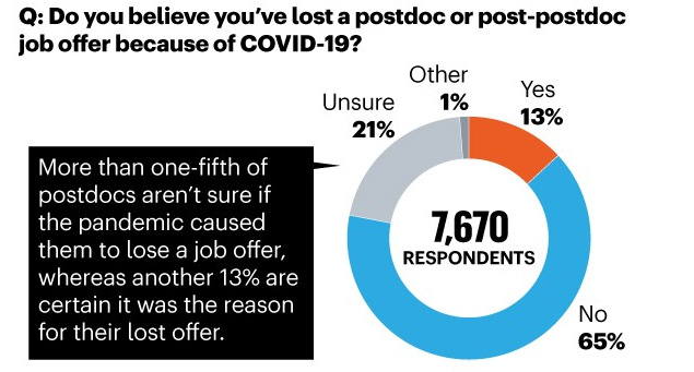 《Nature》:疫情之下，做博后好難！化學人最慘，68%表示受影響，比例最高！