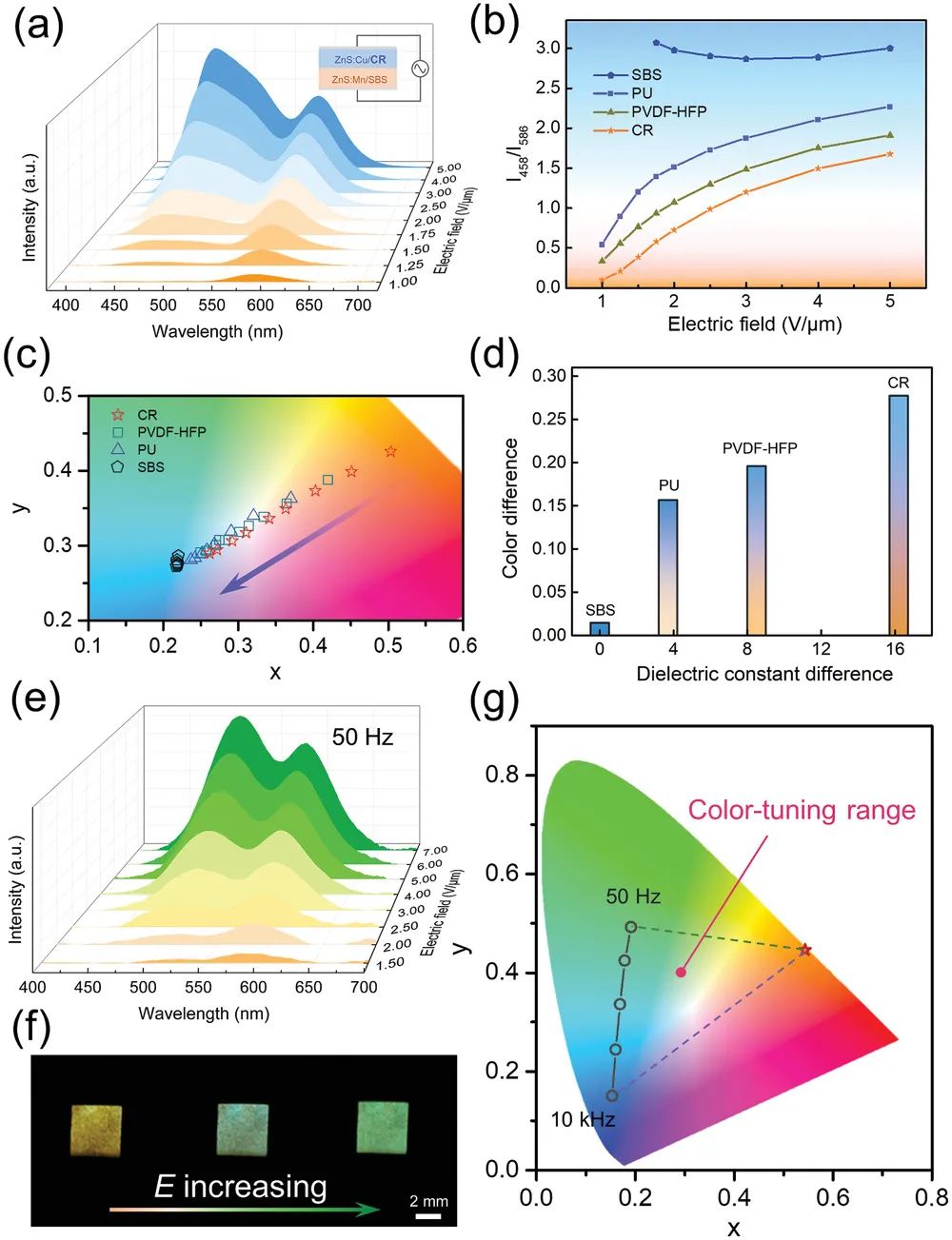 復旦大學彭慧勝/孫雪梅團隊《AFM》：介電設計助力實時調(diào)控器件發(fā)光