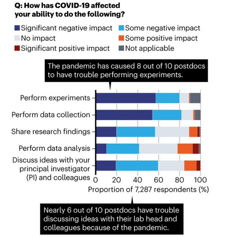 《Nature》:疫情之下，做博后好難！化學人最慘，68%表示受影響，比例最高！