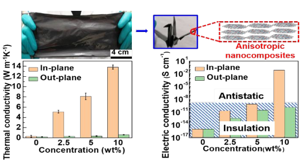 高性能“三合一”新策略！中科院化學(xué)所《ACS Nano》：兼具高各向異性導(dǎo)熱和導(dǎo)電性能的柔性石墨烯納米復(fù)合材料