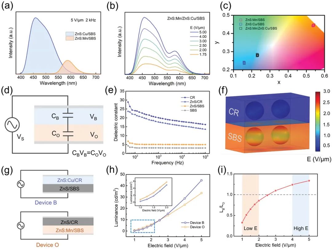 復旦大學彭慧勝/孫雪梅團隊《AFM》：介電設計助力實時調(diào)控器件發(fā)光