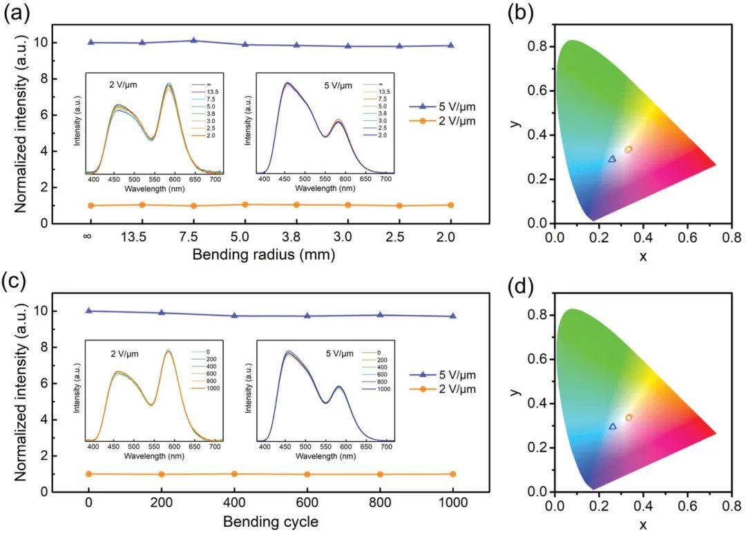 復旦大學彭慧勝/孫雪梅團隊《AFM》：介電設計助力實時調(diào)控器件發(fā)光