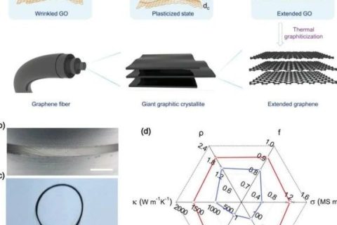 插層增塑紡絲法在高結(jié)晶度石墨烯纖維制備方面取得新進展！