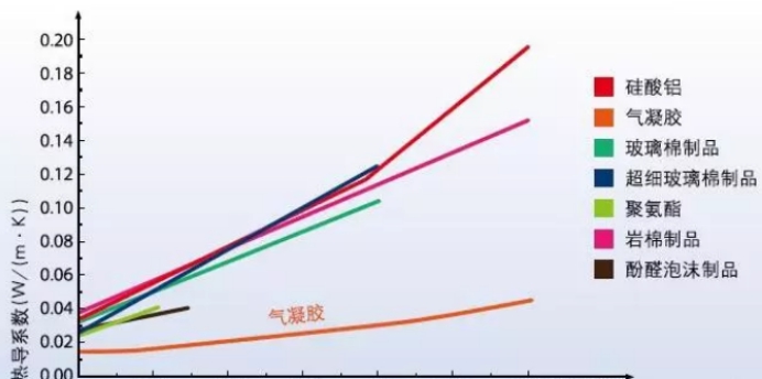 氣凝膠氈作為保溫材料中的佼佼者它的性能優(yōu)勢有哪些？