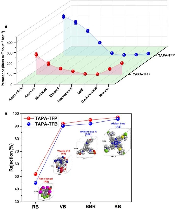 鐘臺生院士團隊《Science》子刊：雜質(zhì)無處遁形！高溶劑滲透率、柔性自支撐COF膜助力分子分離