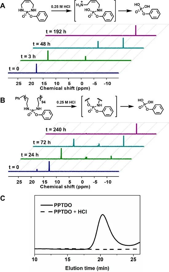 美國西北大學ACS Macro Lett封面：低溫開環(huán)易位聚合制備主鏈可降解的聚磷酰胺