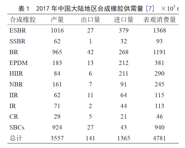 未來(lái)，我國(guó)將重點(diǎn)發(fā)展這8大高性能合成橡膠