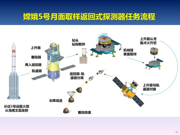 嫦娥五號采樣返回流程