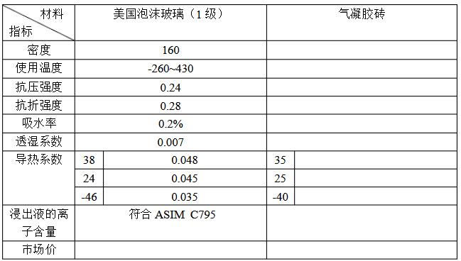 二氧化硅氣凝膠磚在LNG儲(chǔ)罐隔熱方面的運(yùn)用