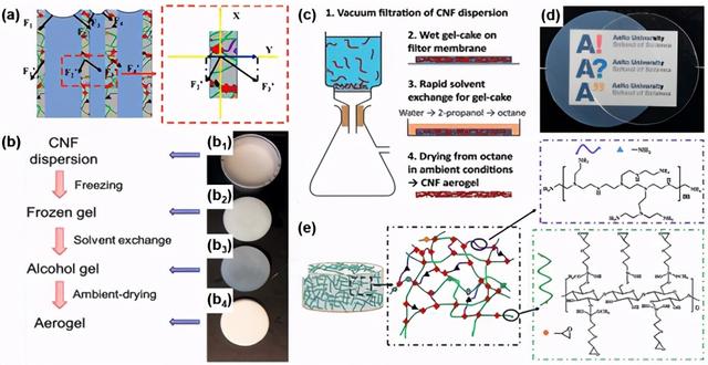 納米纖維素氣凝膠綜述：制備，改性，復(fù)合制造，應(yīng)用