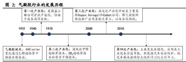 氣凝膠：百億美元空間的新材料賽道