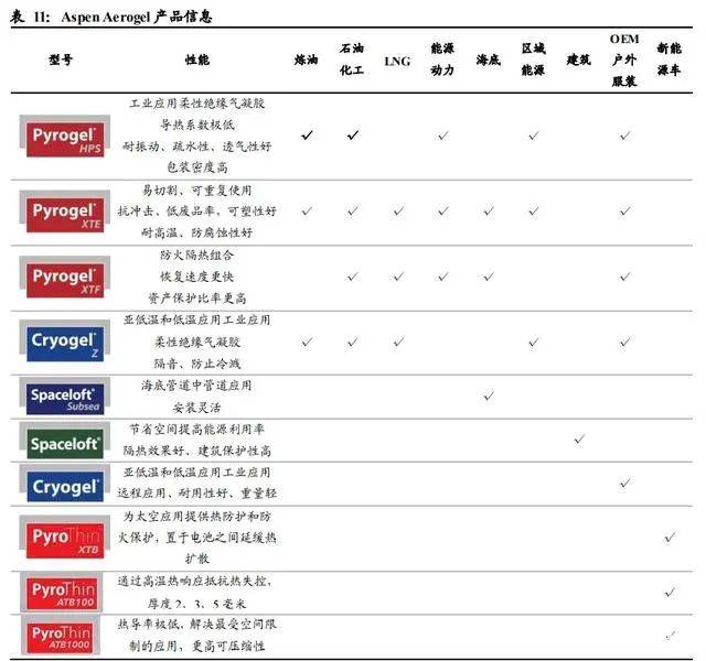 氣凝膠：百億美元空間的新材料賽道