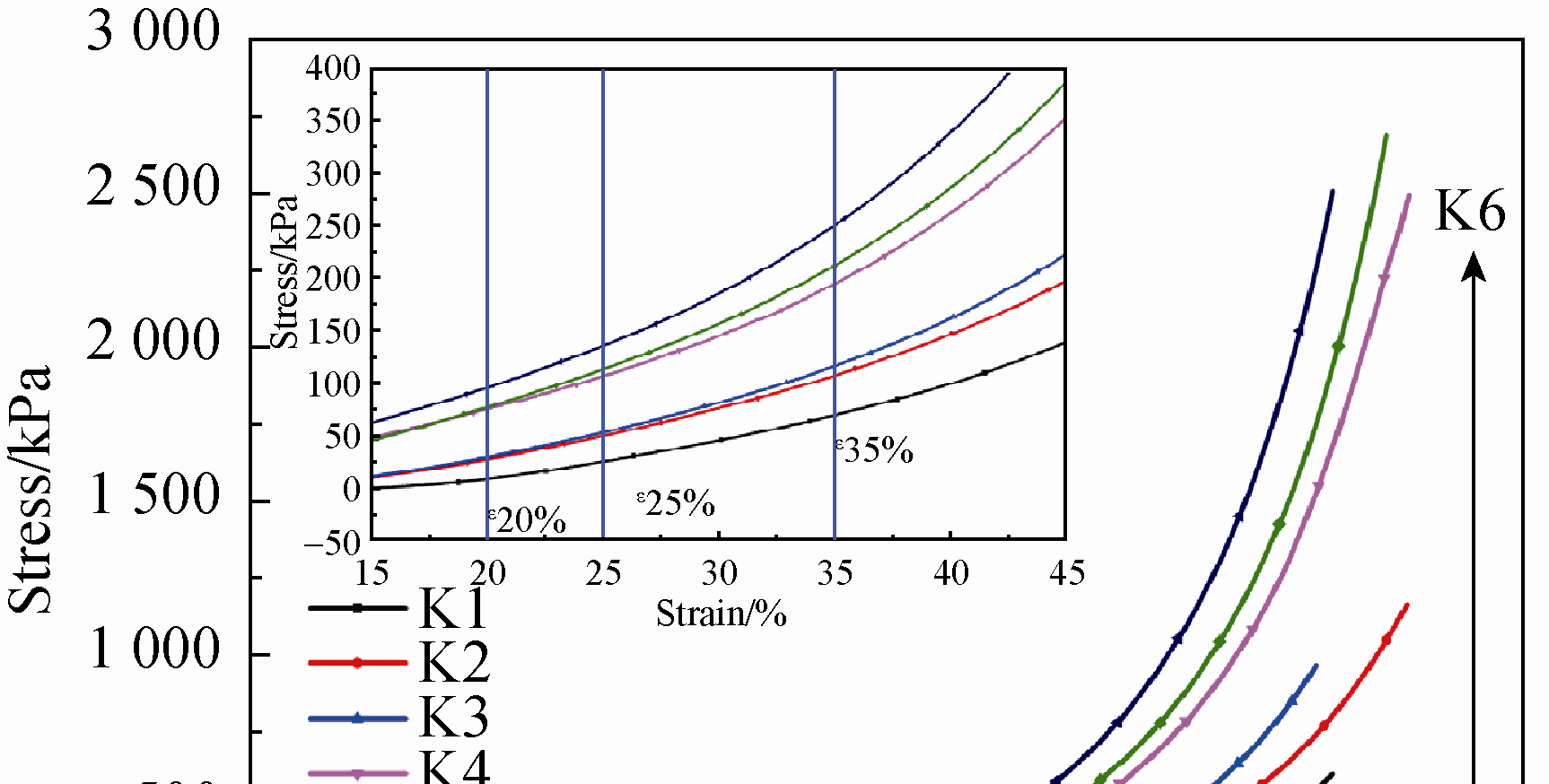 圖 9 不同纖維含量的復合材料單軸壓縮曲線 Fig. 9 Uniaxial compression curves of the composites with different fiber content Illustration is an enlarged view of a block region.