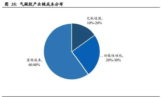 氣凝膠：百億美元空間的新材料賽道