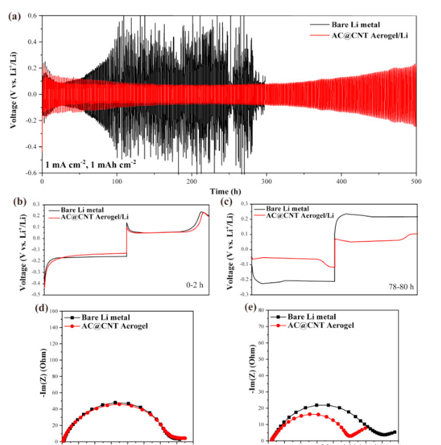 圖3。（a）使用裸露的鋰金屬電極和AC @ CNT / Li電極在對稱電流的固定電流密度為1 mA cm -2且沉積/剝離能力為1 mAh cm -2以及相應(yīng)電壓下的靜態(tài)靜液循環(huán)性能（b）0-2 h和（c）78-80 h的循環(huán)曲線。對稱電池的奈奎斯特圖（d）循環(huán)前和循環(huán)后20 h（e）的沉積/剝離能力為1 mAh cm -2。