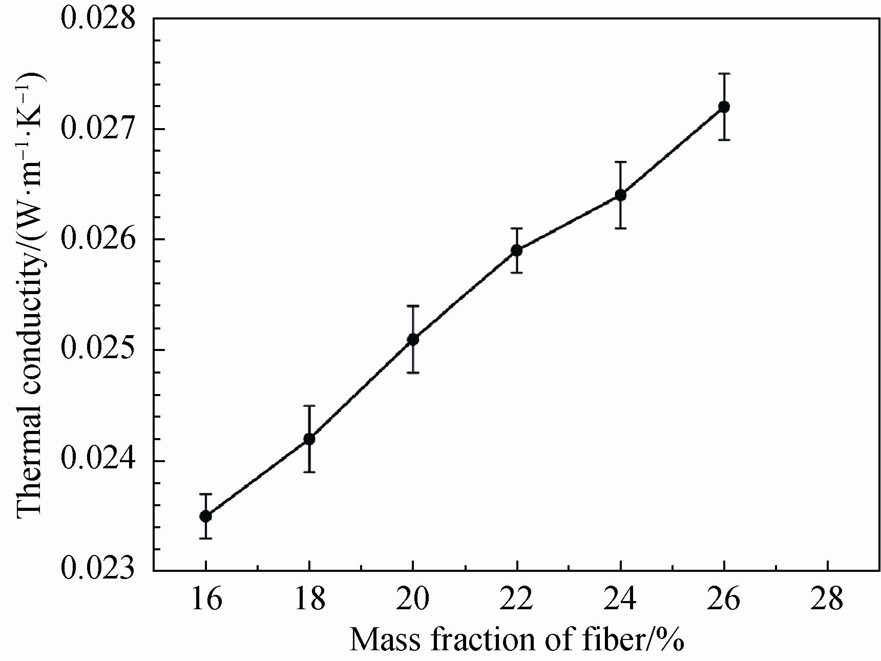 圖 6 纖維含量對 SiO2 氣凝膠復合材料導熱系數(shù)的影響 Fig. 6 Influence of fiber content on thermal conductivity of silica aerogel composites