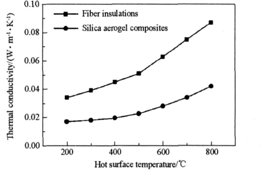 纖維增強SiO<sub>2</sub>氣凝膠隔熱復合材料的制備及其性能