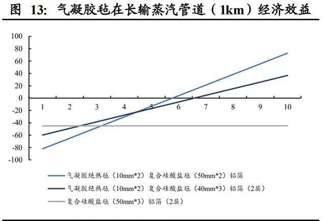 氣凝膠：百億美元空間的新材料賽道