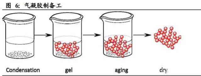 氣凝膠：百億美元空間的新材料賽道
