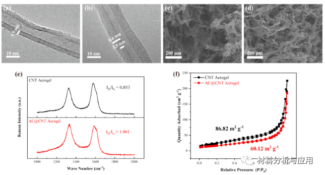 圖1。（a）CNT和（b）碳涂層的CNT的TEM圖像。（c）CNT和（d）AC @ CNT氣凝膠的SEM圖像。（e）CNT和AC @ CNT氣凝膠的拉曼光譜和（f）氮吸附-解吸等溫線。